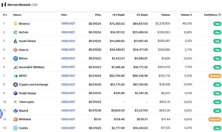 Where to buy CKB coin, token, which exchange?