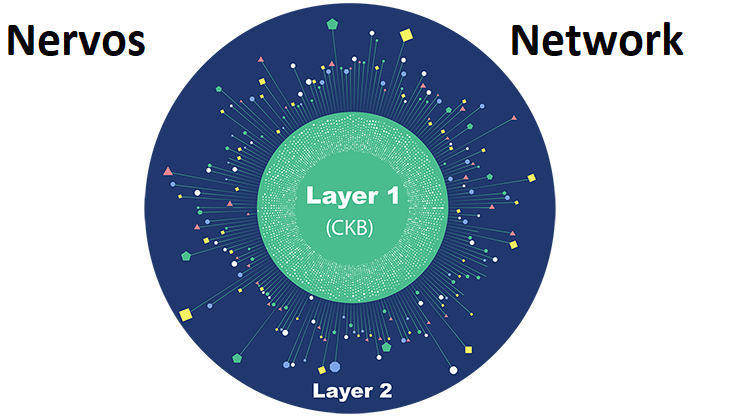 Nervos network CKB coin what is it, should you invest?