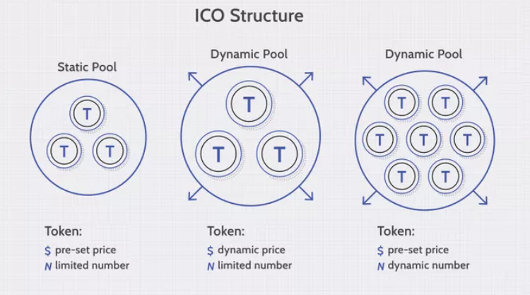 What is ICO? How does an ICO work?