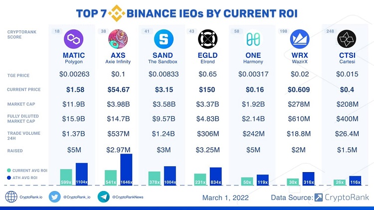 TOP 7 most successful IEO projects on Binance Launchpad