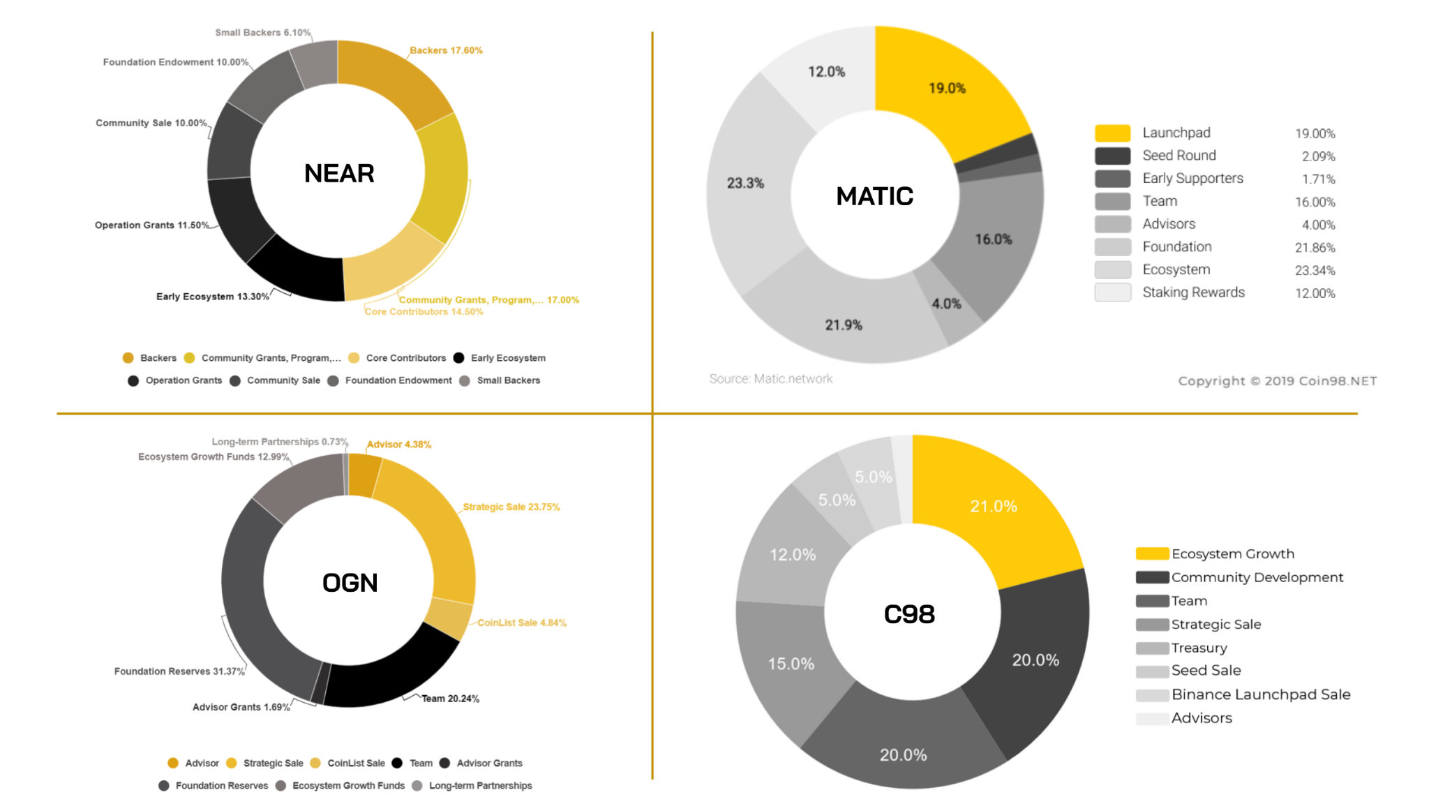 Tokenomics: Token allocation of various tokens in the market.