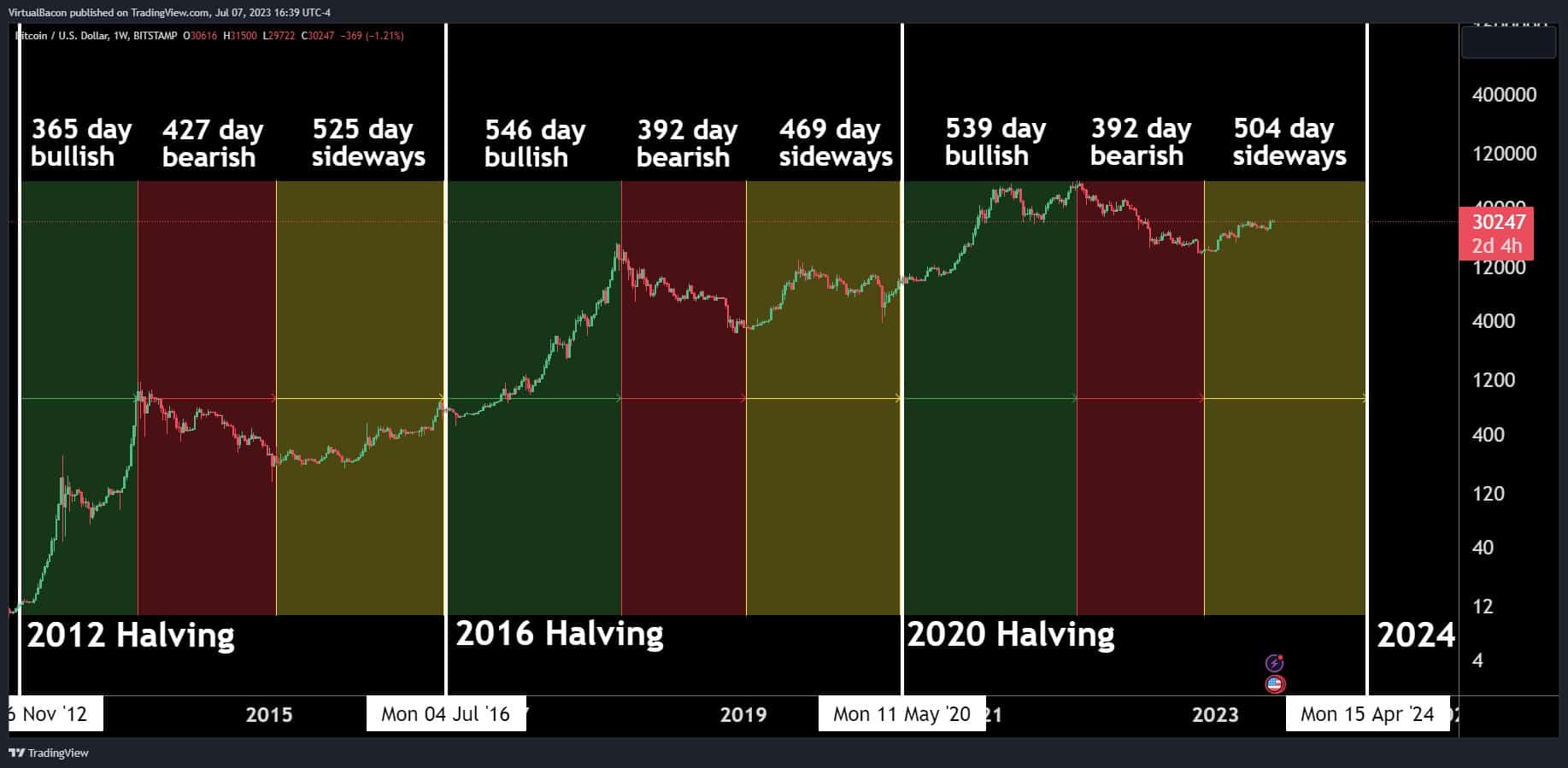 BTC price history before and after Halving