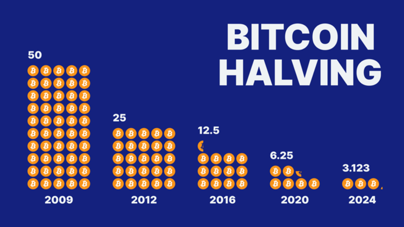 Bitcoin Halving through the years