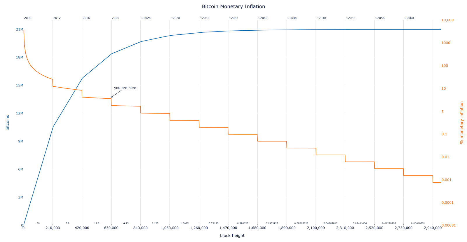 Bitcoin Inflation