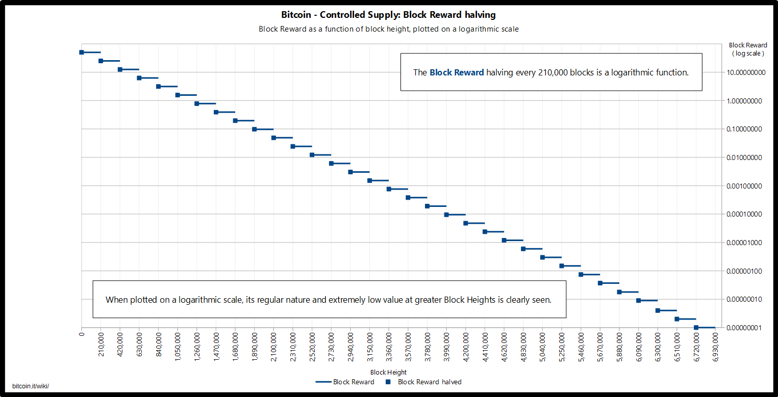 Block Reward của Bitcoin