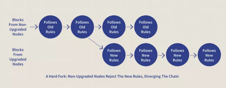 What is a Hard Fork? How does a Hard Fork work?