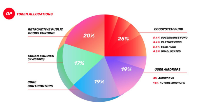 What is OP coin? OP Token Distribution