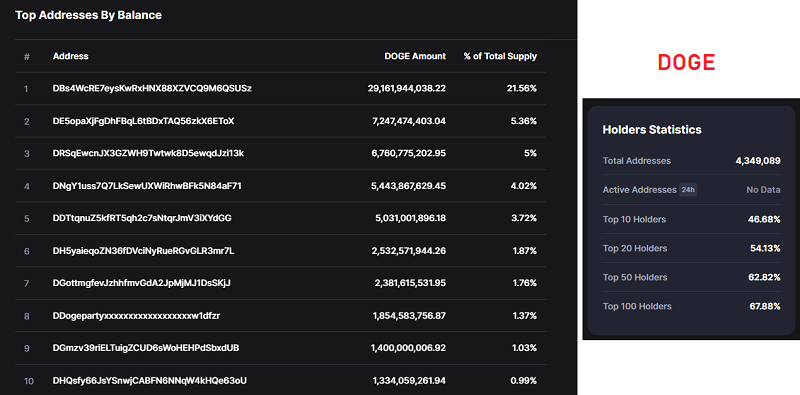 What is On-Chain Analysis? Token Holding Levels of Top DOGE Addresses