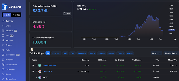 What is On-Chain Analysis? Interface of Defillama.com