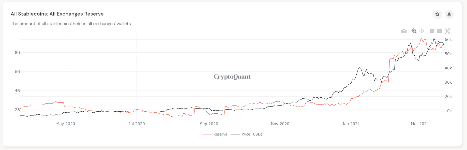 What is On-Chain Analysis? All Stablecoin: All Exchanges Reserve