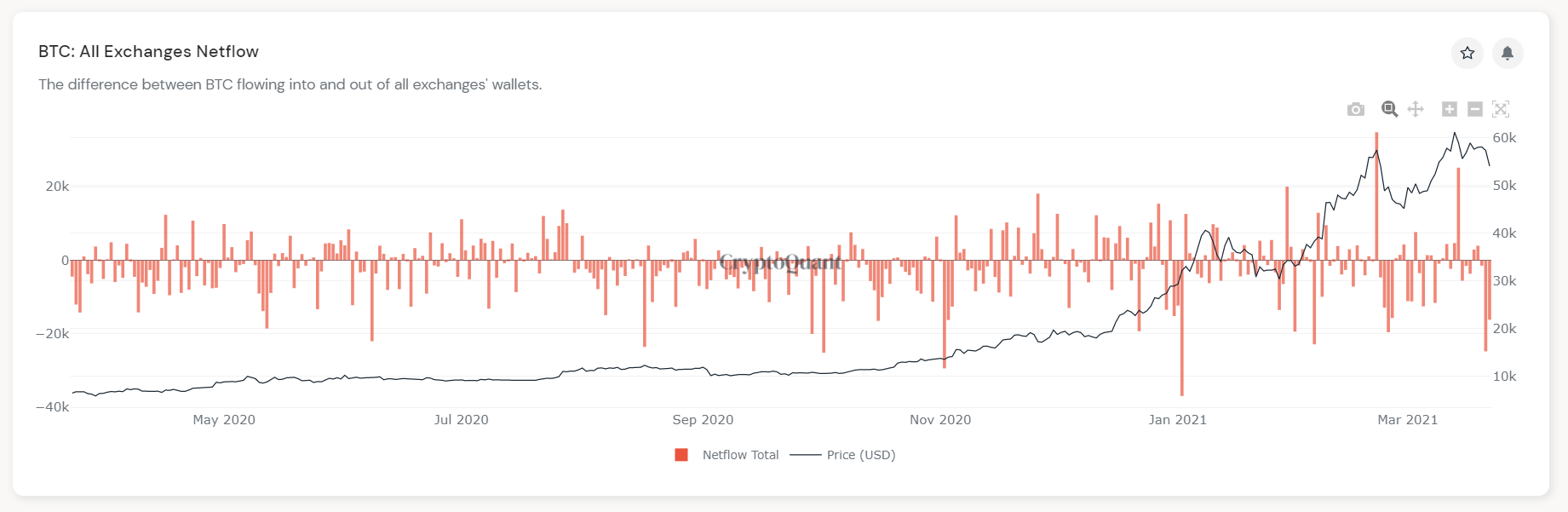 What is On-Chain? BTC: All Exchanges Netflow