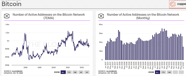 What is ON-chain? Data from Theblock.co