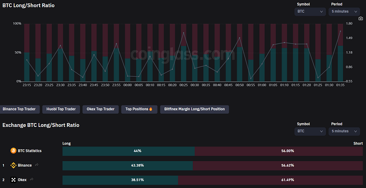 What is On Chain Analysis? Data from Coinglass.com