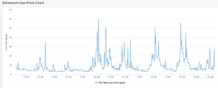 What is a Gas Fee? Gas Price on Ethereum