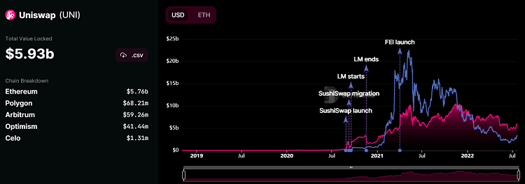 What is Yield Farming? TVL fluctuations of Uniswap