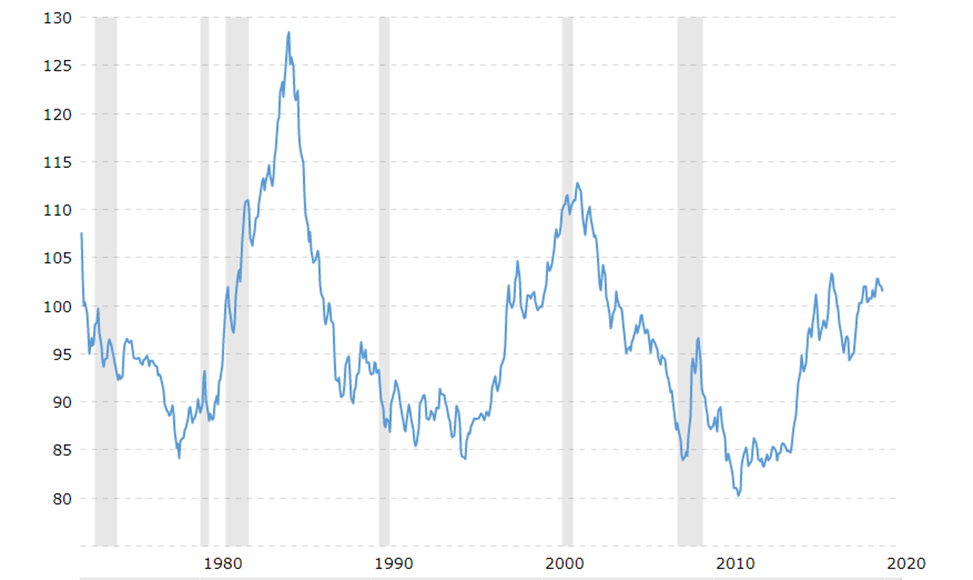 Fluctuations in the DXY Index Over the Years