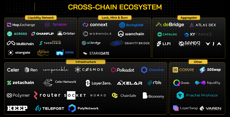 What is Cross Chain? Promising Cross Chain Projects