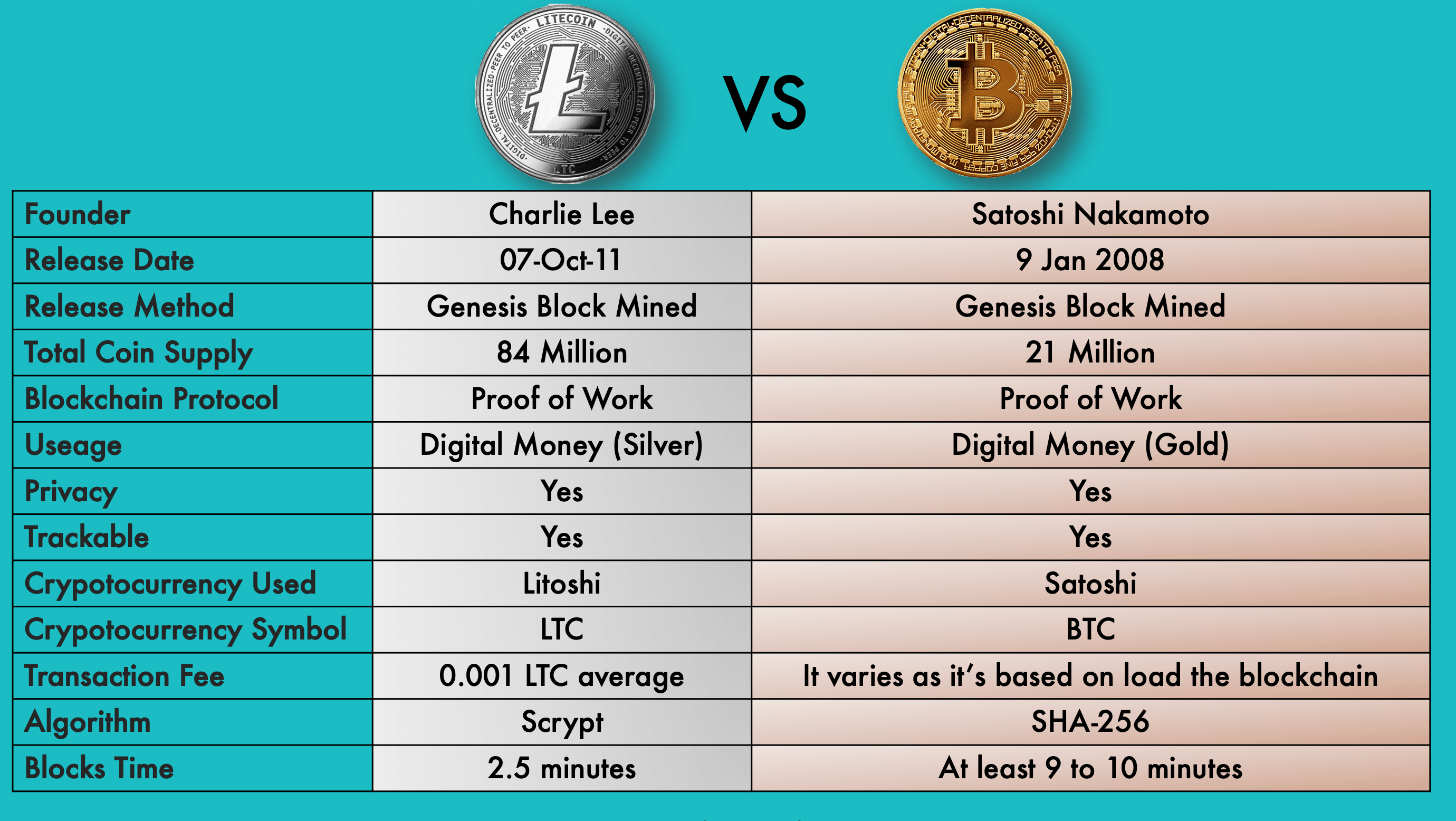 Litecoin VS Bitcoin