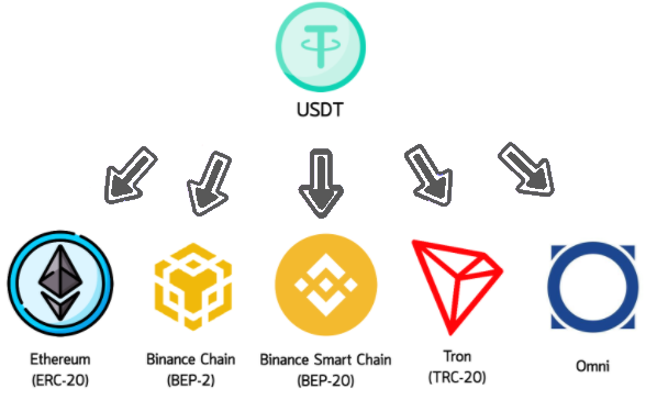 What is Multi-chain? USDT is present on many blockchains