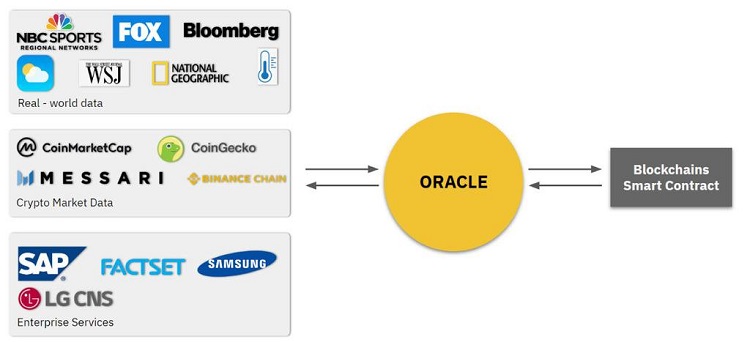 What is Oracle in crypto