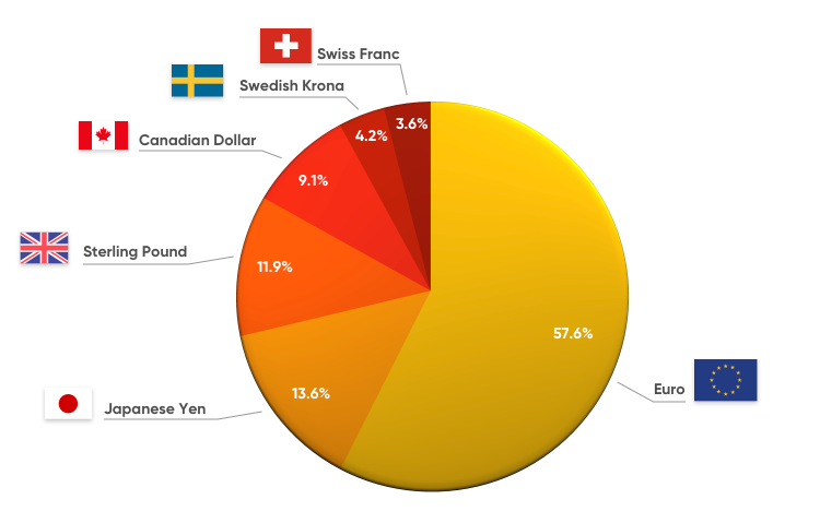 Currencies Constituting the DXY Index