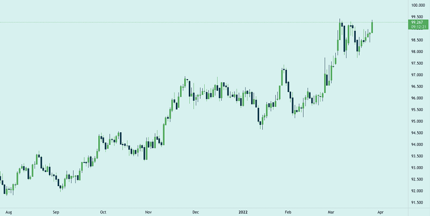 Example of How to Read the DXY Index