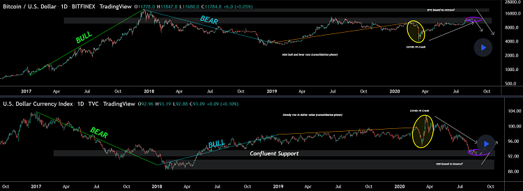 The correlation between DXY and Bitcoin