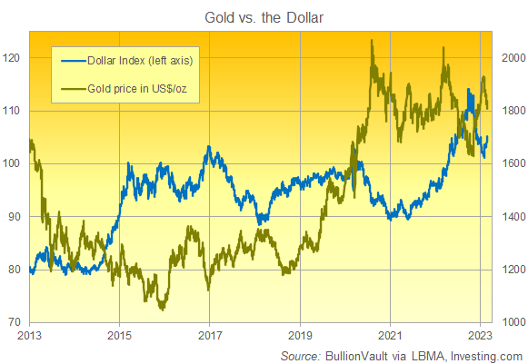 US - Dollar Index vs. Gold Price