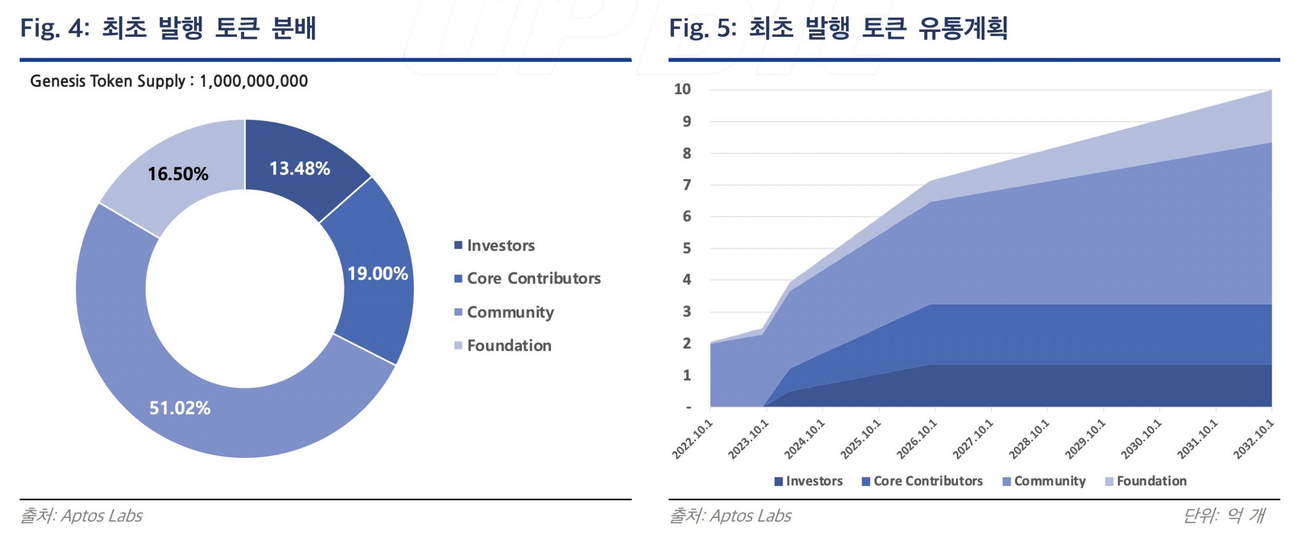 APT coin là gì? Tokenomics của APT coin được Upbit tung ra