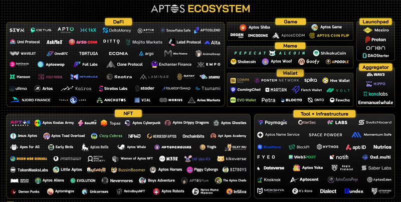 Aptos Ecosystem (Source Coin98)