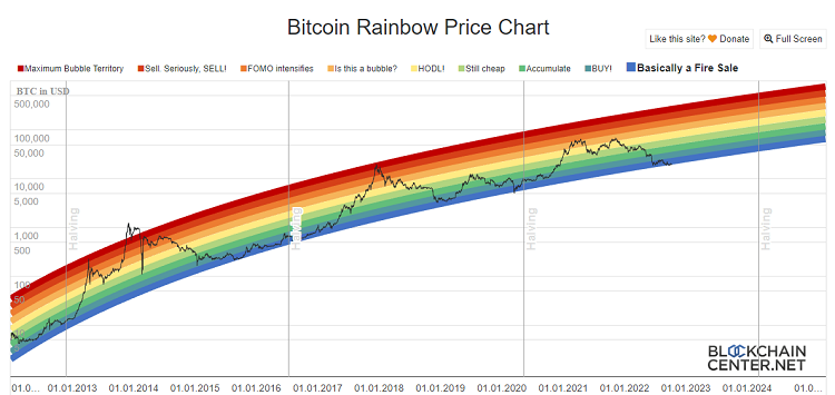 What is the Bitcoin RainBow Chart?