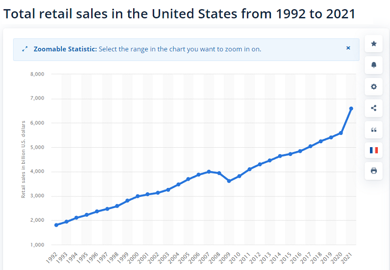 U.S. Retail Sales Data