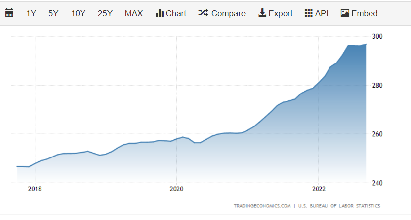 US CPI Data