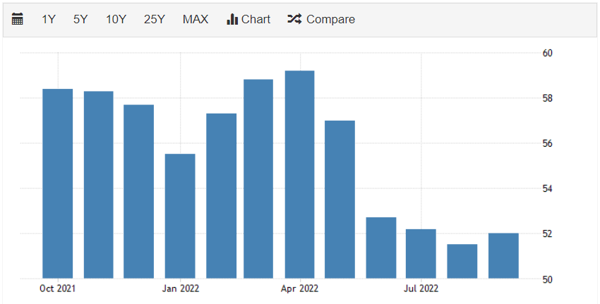 US PMI Data