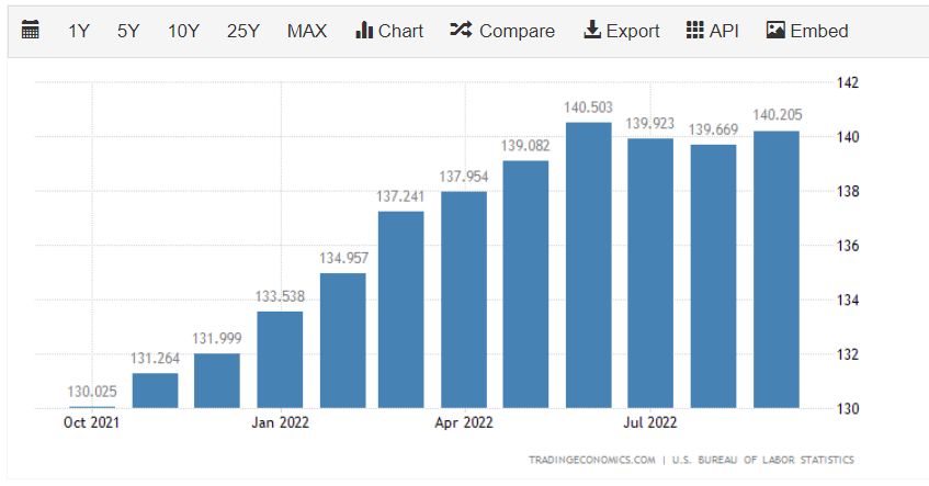 US PPI Data