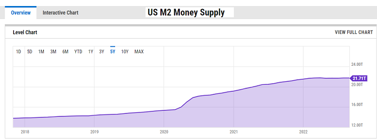 U.S. M2 Money Supply Data