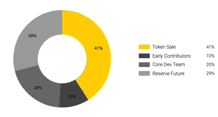 What is SNT coin? SNT token allocation