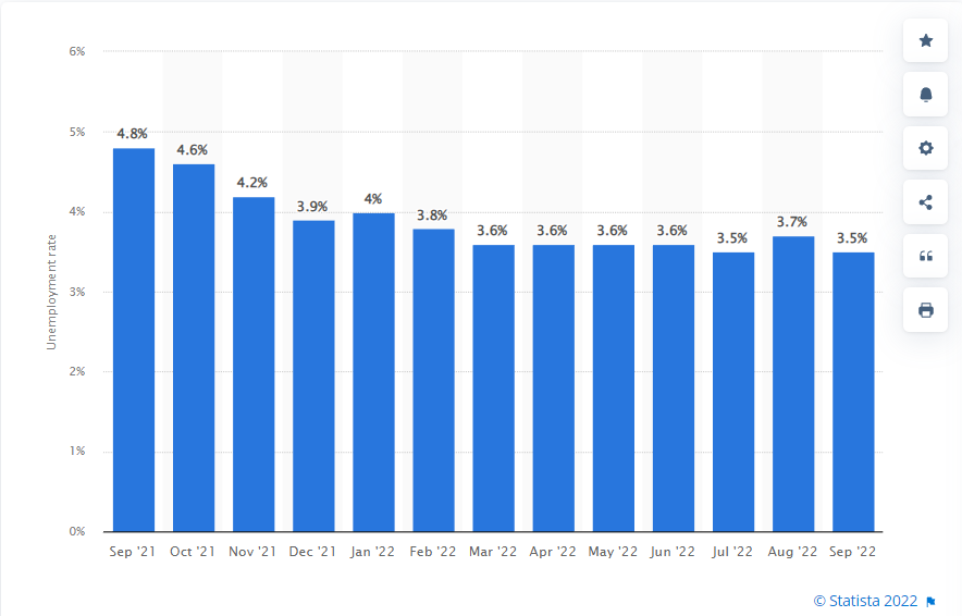 US Unemployment Data