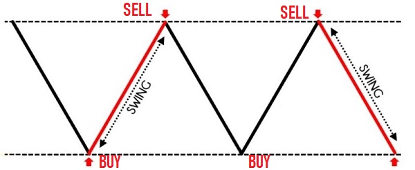 Characteristics of Swing Trading