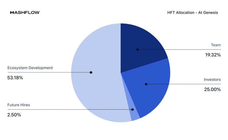 What is HFT coin? Is Hashflow HFT a good investment?