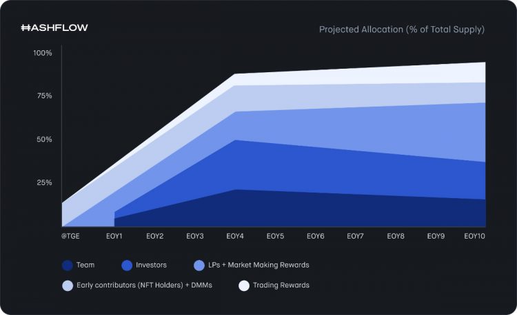 What is HFT coin? Is Hashflow HFT a good investment?