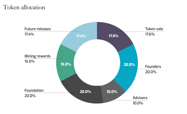 FET Token Distribution