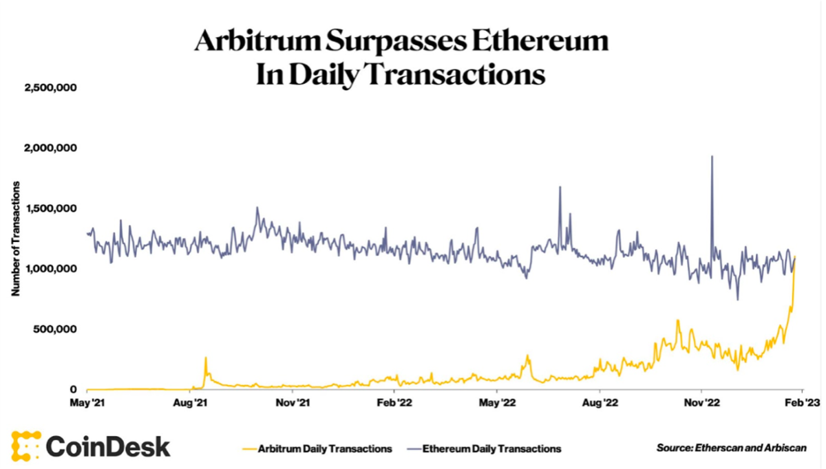 Number of daily transactions on Arbitrum and Ethereum. What is Arbitrum