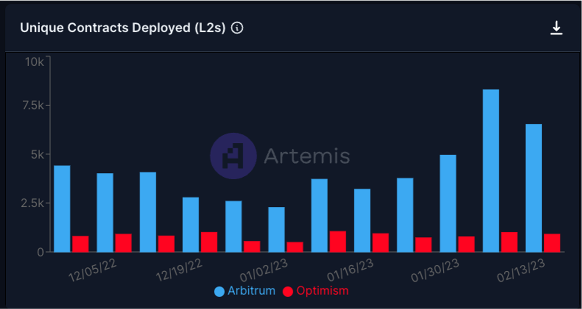 Number of smart contracts deployed on Arbitrum and Optimism