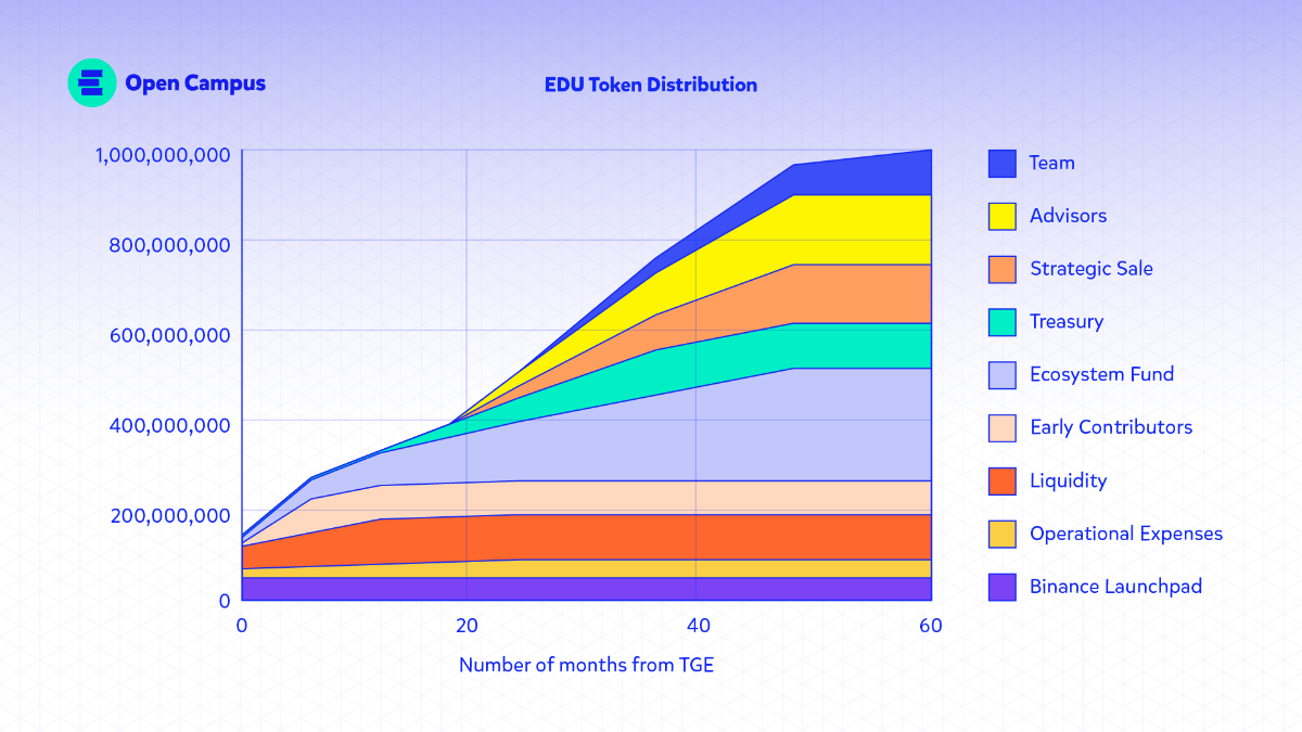 EDU Token Release Schedule