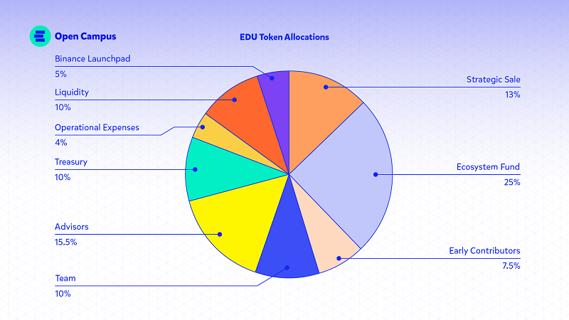 EDU Token Allocation