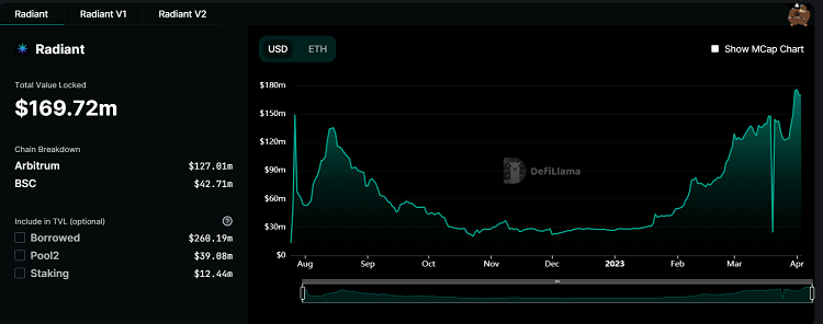 TVL of Radiant Capital