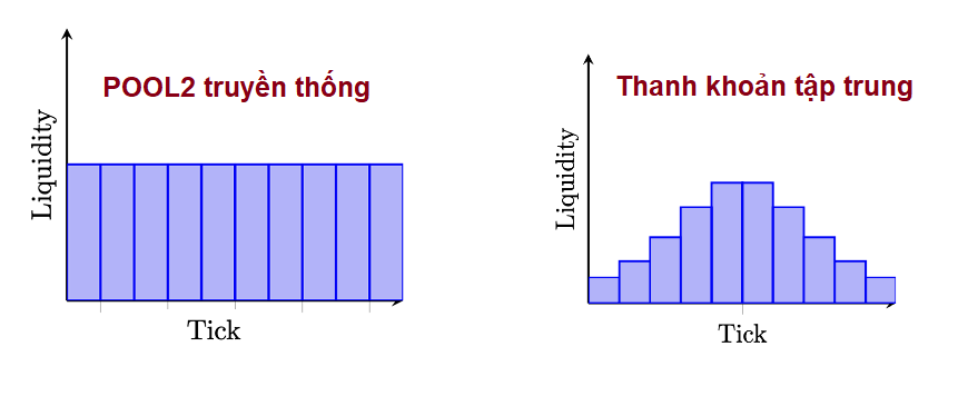 Compare traditional Pool and CLMM