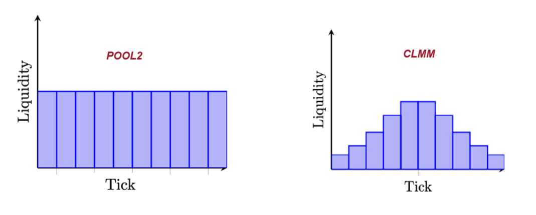 What is CLMM? CLMM vs Pool2