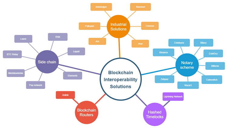 Solutions for Blockchain Interoperability